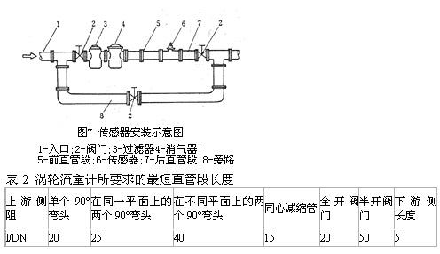 渦輪流量計4